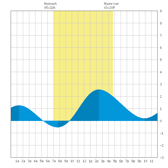 Easton Point tide chart for Wednesday, December 3, 2025