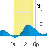 Easton Point tide chart for Wednesday, December 3, 2025