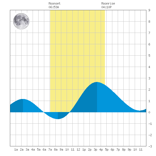 Easton Point tide chart for Thursday, December 4, 2025