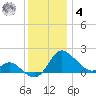Easton Point tide chart for Thursday, December 4, 2025