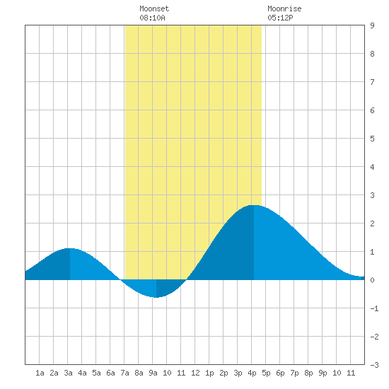 Easton Point tide chart for Friday, December 5, 2025