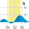 Easton Point tide chart for Friday, December 5, 2025