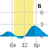 Easton Point tide chart for Saturday, December 6, 2025