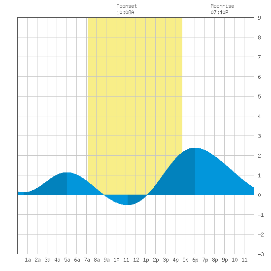 Easton Point tide chart for Sunday, December 7, 2025