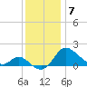Easton Point tide chart for Sunday, December 7, 2025