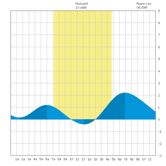 Easton Point tide chart for Monday, December 8, 2025