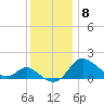Easton Point tide chart for Monday, December 8, 2025