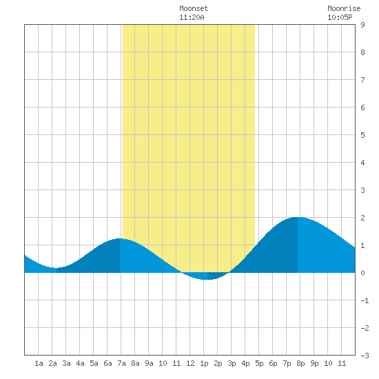 Easton Point tide chart for Tuesday, December 9, 2025