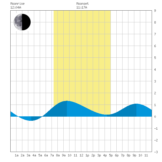Easton Point tide chart for Saturday, January 10, 2026