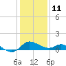 Easton Point tide chart for Sunday, January 11, 2026