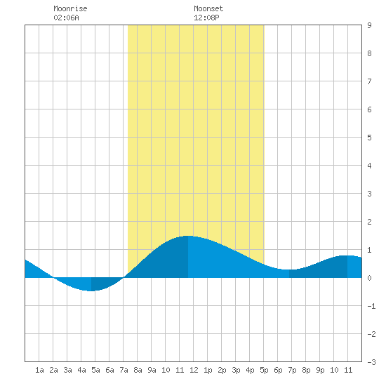 Easton Point tide chart for Monday, January 12, 2026