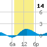 Easton Point tide chart for Wednesday, January 14, 2026