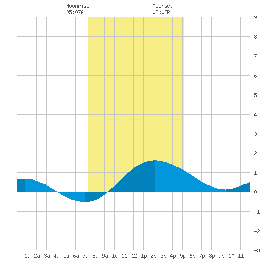 Easton Point tide chart for Thursday, January 15, 2026