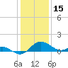 Easton Point tide chart for Thursday, January 15, 2026