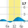 Easton Point tide chart for Saturday, January 17, 2026