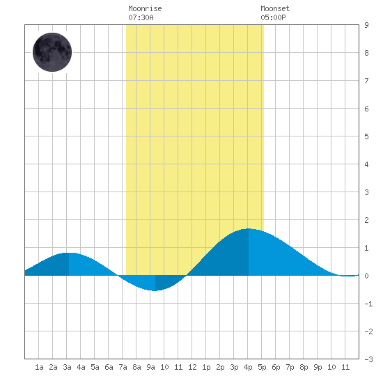 Easton Point tide chart for Sunday, January 18, 2026