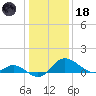 Easton Point tide chart for Sunday, January 18, 2026
