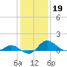 Easton Point tide chart for Monday, January 19, 2026