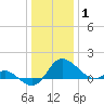 Easton Point tide chart for Thursday, January 1, 2026