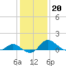 Easton Point tide chart for Tuesday, January 20, 2026
