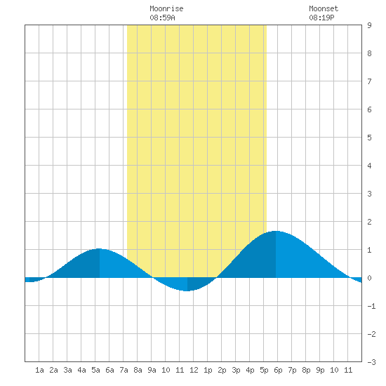 Easton Point tide chart for Wednesday, January 21, 2026