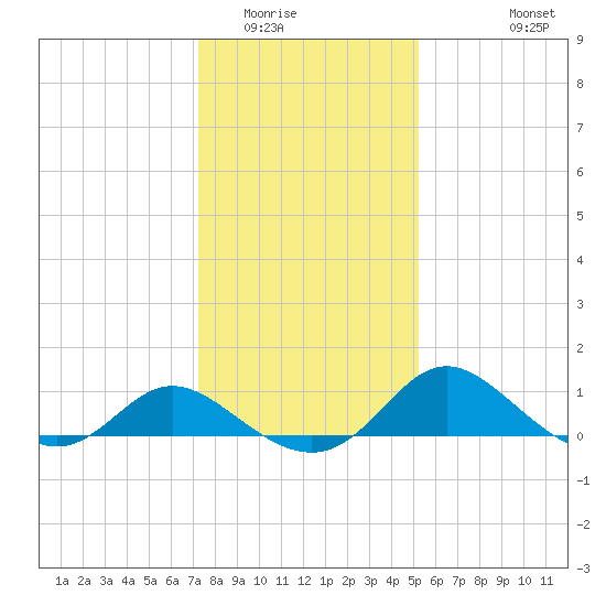 Easton Point tide chart for Thursday, January 22, 2026