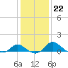 Easton Point tide chart for Thursday, January 22, 2026