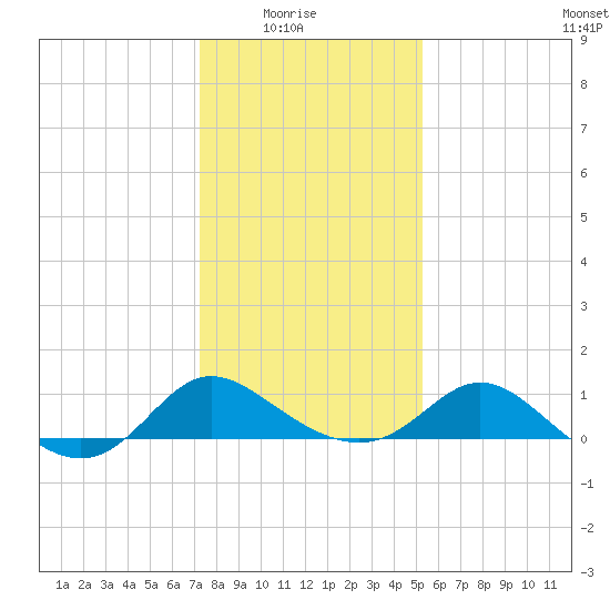 Easton Point tide chart for Saturday, January 24, 2026