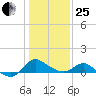 Easton Point tide chart for Sunday, January 25, 2026