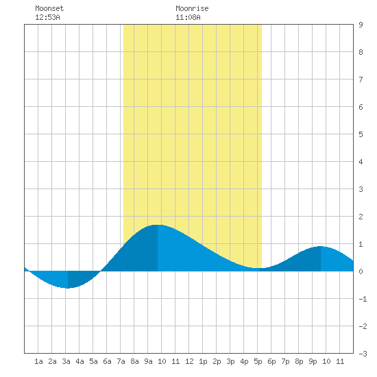 Easton Point tide chart for Monday, January 26, 2026