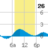 Easton Point tide chart for Monday, January 26, 2026