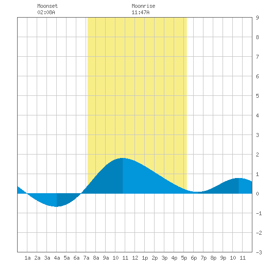 Easton Point tide chart for Tuesday, January 27, 2026