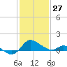 Easton Point tide chart for Tuesday, January 27, 2026