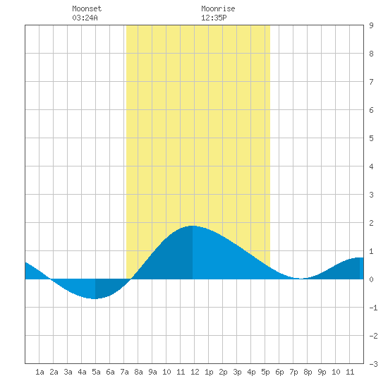 Easton Point tide chart for Wednesday, January 28, 2026