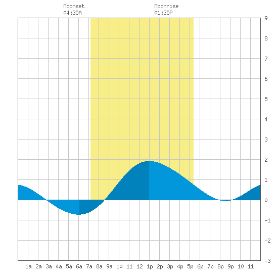 Easton Point tide chart for Thursday, January 29, 2026