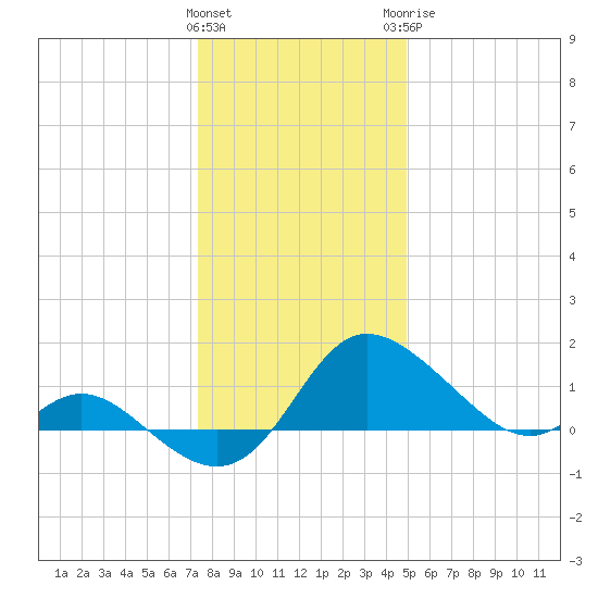 Easton Point tide chart for Friday, January 2, 2026