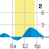 Easton Point tide chart for Friday, January 2, 2026