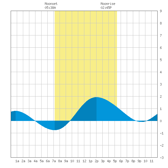 Easton Point tide chart for Friday, January 30, 2026
