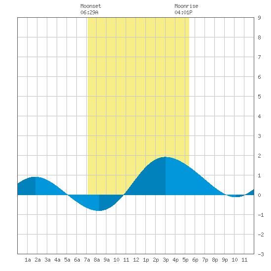 Easton Point tide chart for Saturday, January 31, 2026