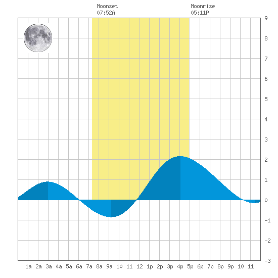 Easton Point tide chart for Saturday, January 3, 2026