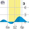 Easton Point tide chart for Saturday, January 3, 2026