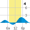 Easton Point tide chart for Sunday, January 4, 2026