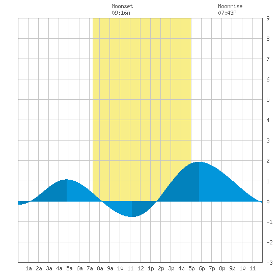Easton Point tide chart for Monday, January 5, 2026