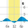 Easton Point tide chart for Tuesday, January 6, 2026
