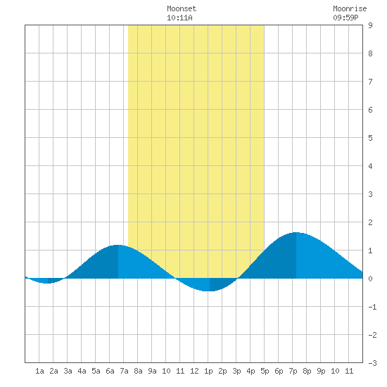 Easton Point tide chart for Wednesday, January 7, 2026