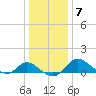 Easton Point tide chart for Wednesday, January 7, 2026