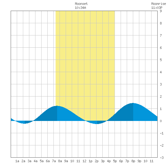 Easton Point tide chart for Thursday, January 8, 2026