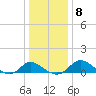Easton Point tide chart for Thursday, January 8, 2026