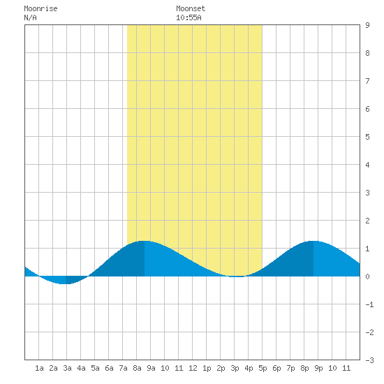 Easton Point tide chart for Friday, January 9, 2026
