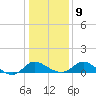 Easton Point tide chart for Friday, January 9, 2026